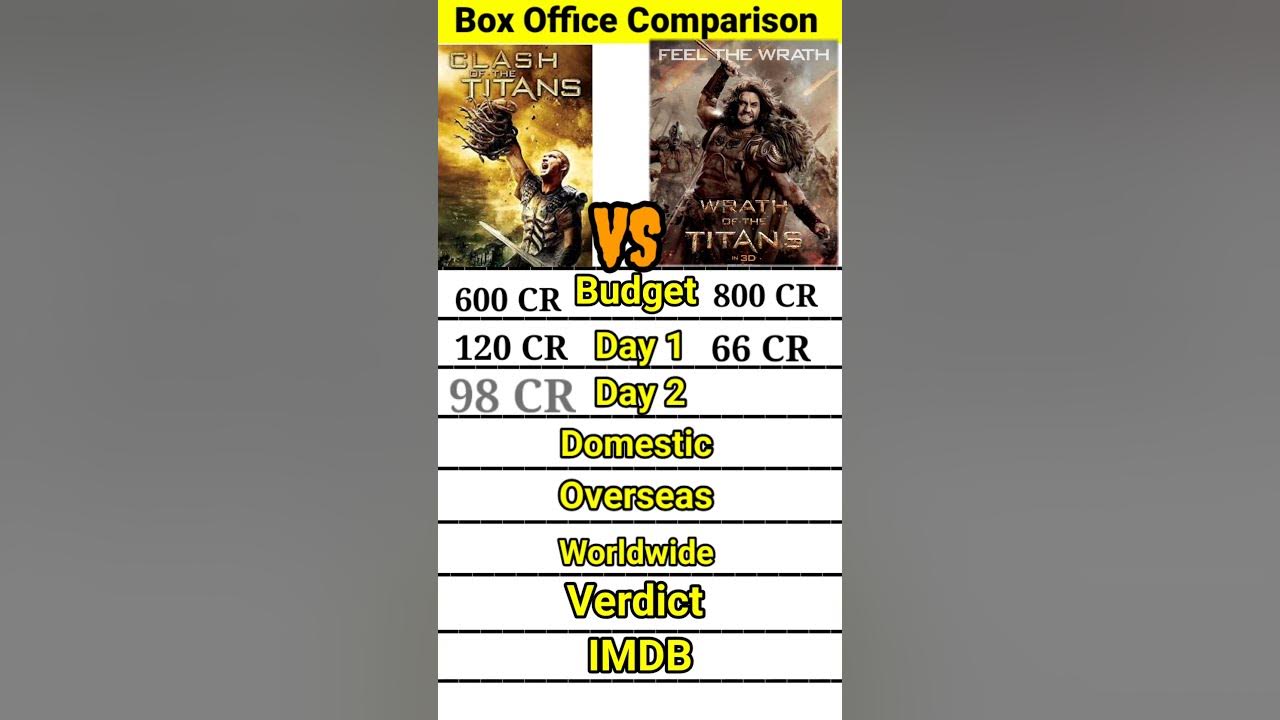 Clash of the Titans vs Wrath of the Titans movie box office collection  comparison।। 