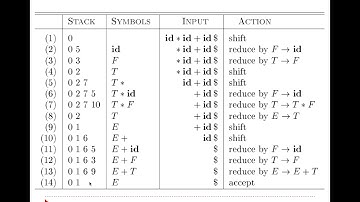 SLR Parsing for String