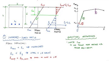 Behavior of Reinforced Concrete Beams Subject to Loading (2/5) - RC Analysis and Design