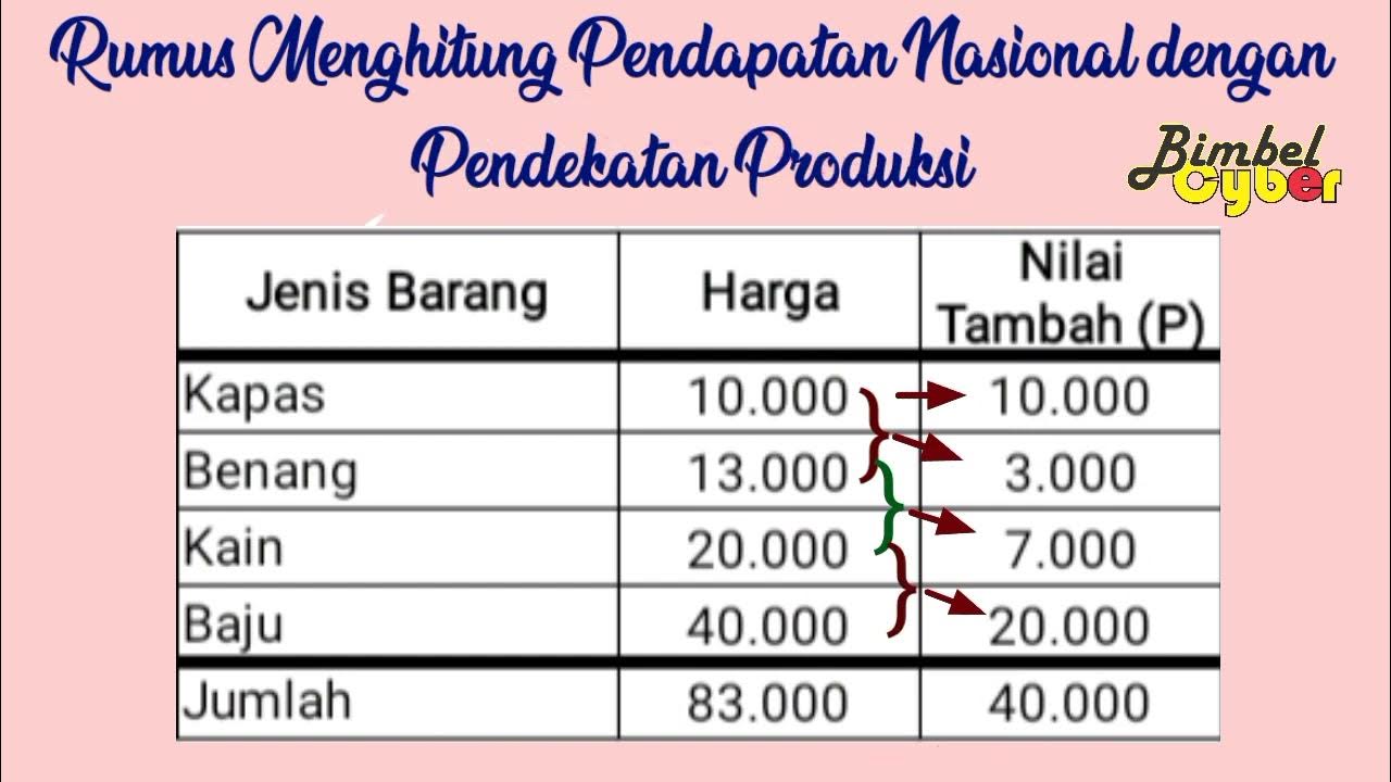 Mencari pendapatan nasional dengan pendekatan produksi youtube