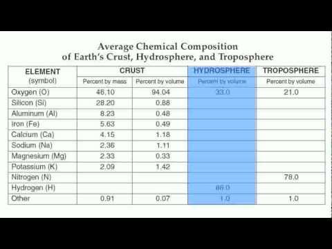Reference Table Page 1 Chemical Comp of Earth.mov