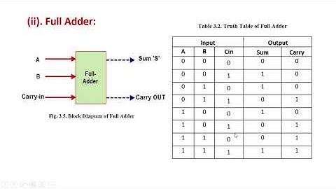 To design and test a half/full adder circuit using digital IC gates.