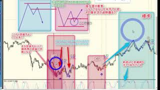 FX RCI ステップ１（第2回後半）トレード添削（21 03 09