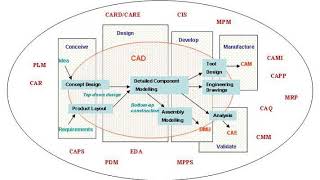 Computer-aided technologies | Wikipedia audio article