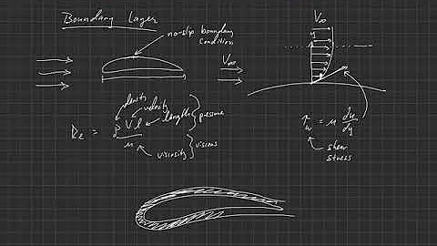 Fundamentals of Aerodynamics . Introduction . The Boundary Layer