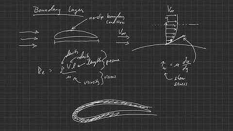Fundamentals of Aerodynamics . Introduction . The Boundary Layer