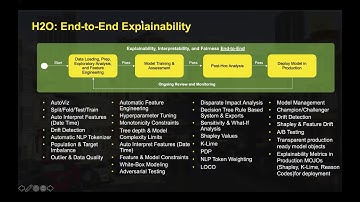 Session 12: ML Foundations Course - Intro to Machine Learning Interpretability with Driverless AI