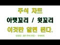 차트분석 (캔들의 아랫꼬리 , 윗꼬리 분석)