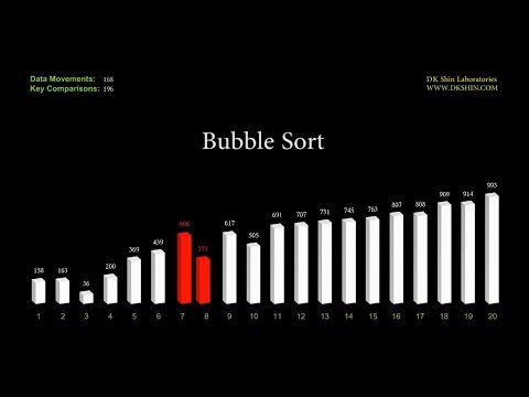 Four Sorting Performances Illustrated with a Bar Chart