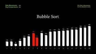 Four Sorting Performances Illustrated with a Bar Chart