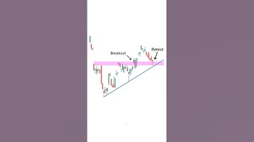 Perfect Ascending triangle pattern✅|#trading#stockmarket#crypto#forex#bitcoin#smc#shortfeed#shorts