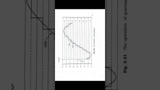 Quantization of signals and quantization of error, MSc electronics ka notes
