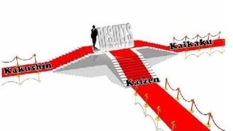What is kaizen,Kaikaku & Kakushin?