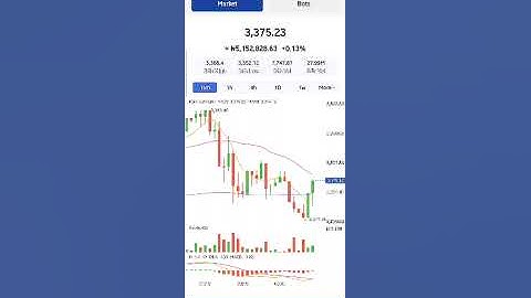 HOW TO USE MACD TO AUTOMATE YOUR TRADING IN ROYAL Q WITHOUT WAITING FOR SIGNALS 🚥