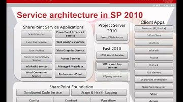 Lecture 1 What is SharePoint - SharePoint 2013 Development: Free Short Course