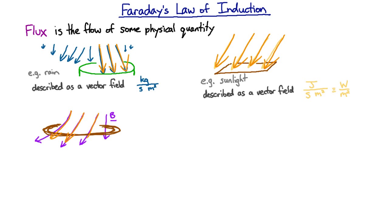 Faraday's Law of Induction | Electromagnetism | meriSTEM