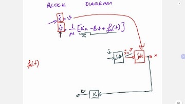 Modelling and Analysis of Dynamic Systems 5 Block Diagram