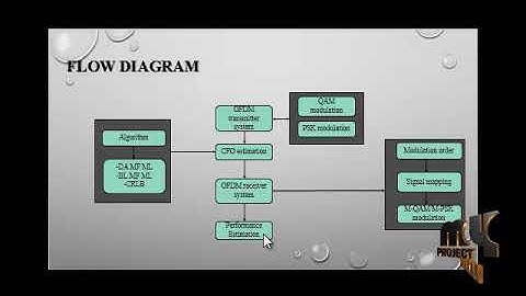 Carrier Frequency Offset Estimation for CO-OFDM: The Matched Filter Approach - MyProjectBazaar