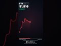 Ethereum Price — Last 24 Hours (ETH Timelapse) #Shorts
