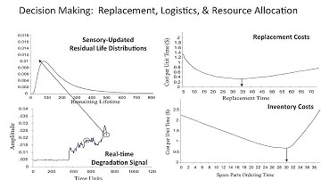 Decision Making with Predictive Analytics
