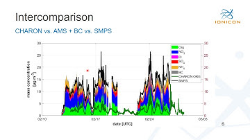 Lecture: Combined analysis of VOCs and organic particles by CHARON PTR-TOF