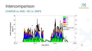 Lecture: Combined analysis of VOCs and organic particles by CHARON PTR-TOF