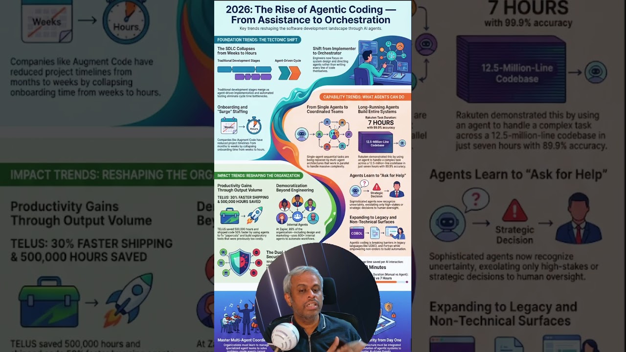 2026 год: Разработчики не будут писать код — они будут ОРГАНИЗОВАТЬ агентов (шокирующие данные вн...