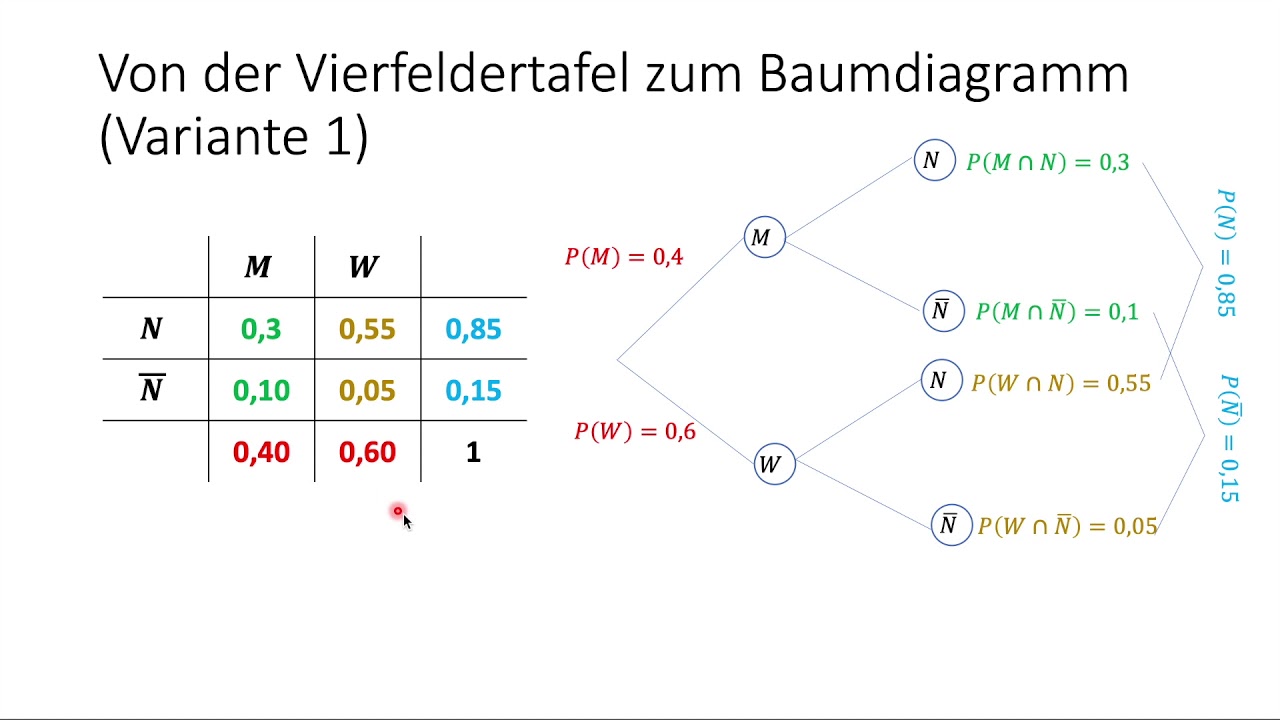 Vier Felder Tafel Aufgaben Vierfeldertafel und Baumdiagramm - YouTube