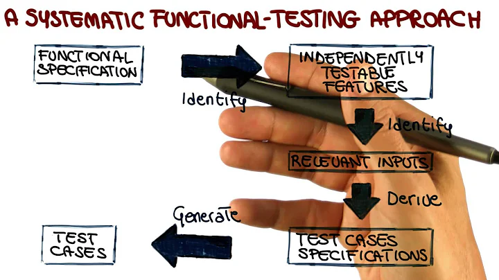 Summary - Georgia Tech - Software Development Process