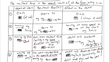 Resultant Forces (SP2a)