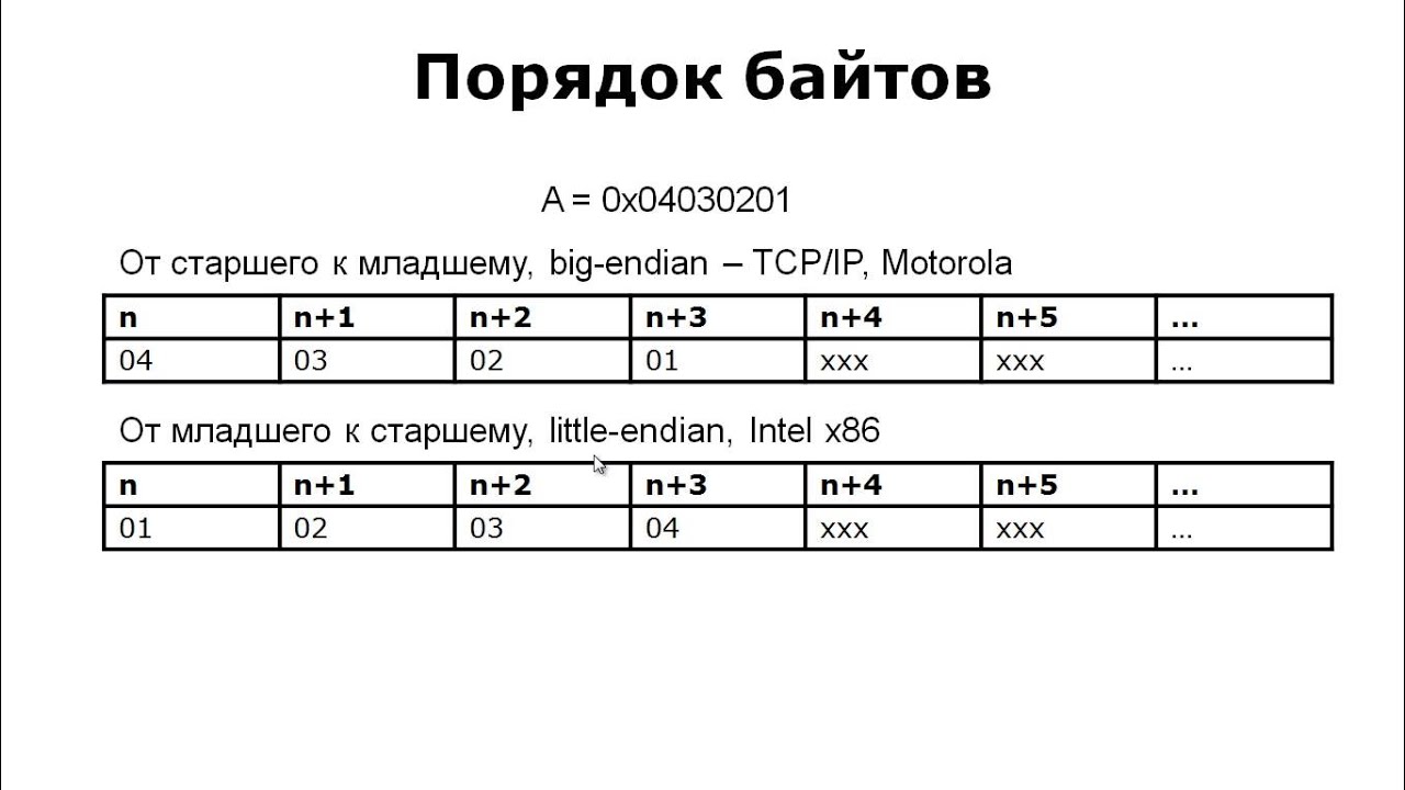 Порядок байтов в памяти. Прямой и обратный порядок байтов. Порядок следования байт. Порядок байт little endian. Порядок байтов big endian.