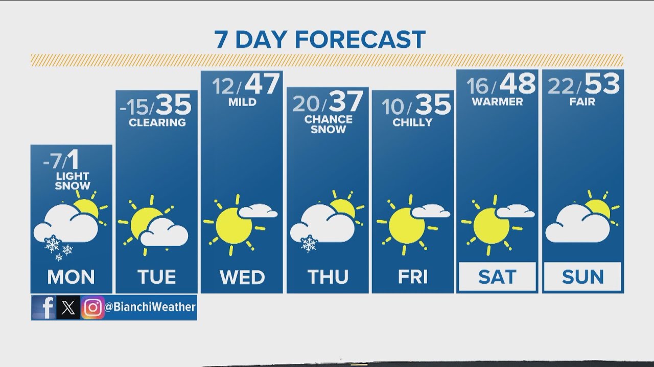 Denver Gazette forecast for Monday, Jan. 15 - YouTube