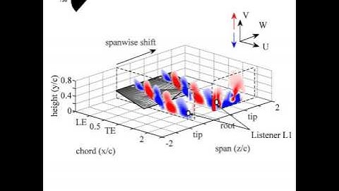 Cycle-averaged PIV-data sets: By Robert Bleischwitz