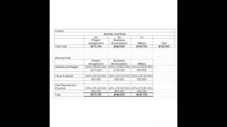 Bramble Woods, PSC is an architectural firm that uses activity-based costing