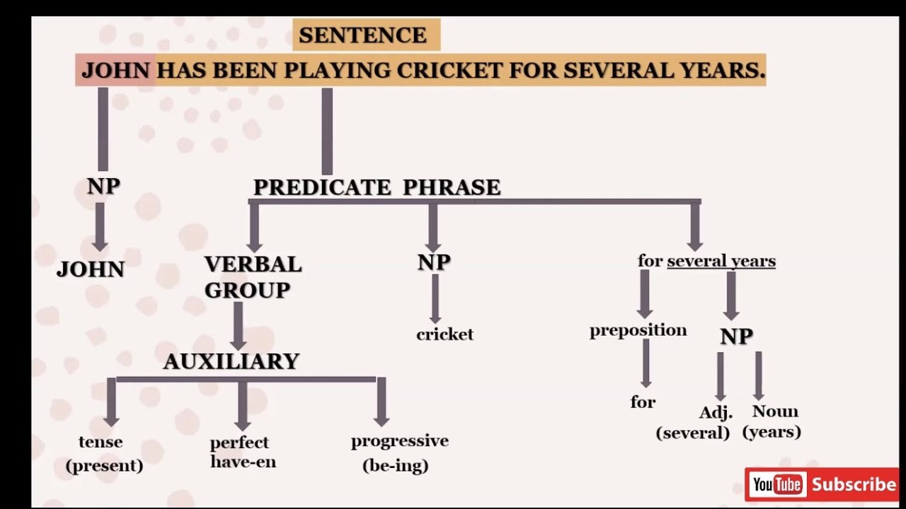 IC analysis of sentences Predicate phrase Noun phrase Verbal