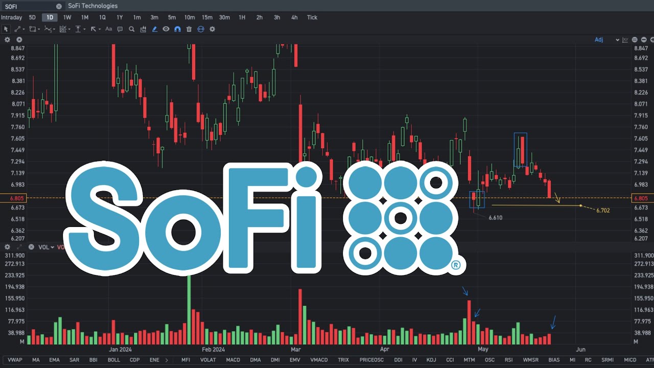 SOFI Stock Price Prediction!! May 23, 2024. YouTube