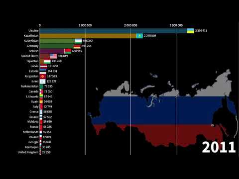 Video: Where Do Russians Emigrate?