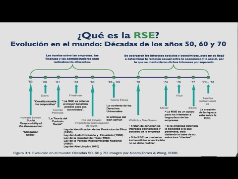 Orígenes y evolución de la Responsabilidad Social Empresarial RSE