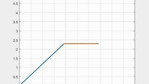 2R Robotic arm simulation by using matlab