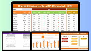 Shared Services Centers KPI Dashboard in Excel