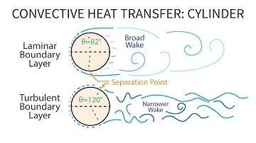Heat Transfer L19 p1 - Convective Heat Transfer - Cylinder