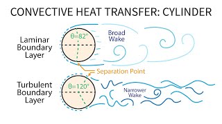 Heat Transfer L19 p1 - Convective Heat Transfer - Cylinder