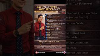 🚨 GST Me Kitne Returns? Sec 37 &amp; 39 Full Explanation | GSTR-1 vs GSTR-3B