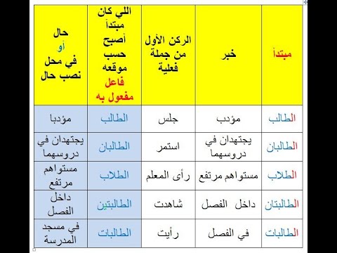 شرح الحال وأنواعه بطريقة رائعة مع التمثيل 1 #لغة_عربية - YouTube