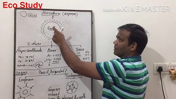 Origin and composition of Atmosphere I ECOLOGY AND ENVIRONMENT WITH MCQs// UPSC, STATE PCS, NET-JRF