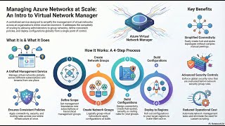 Basic Azure Networking Concepts - Azure Virtual Network Manager
