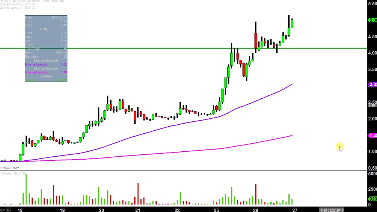 Itus Stock Chart