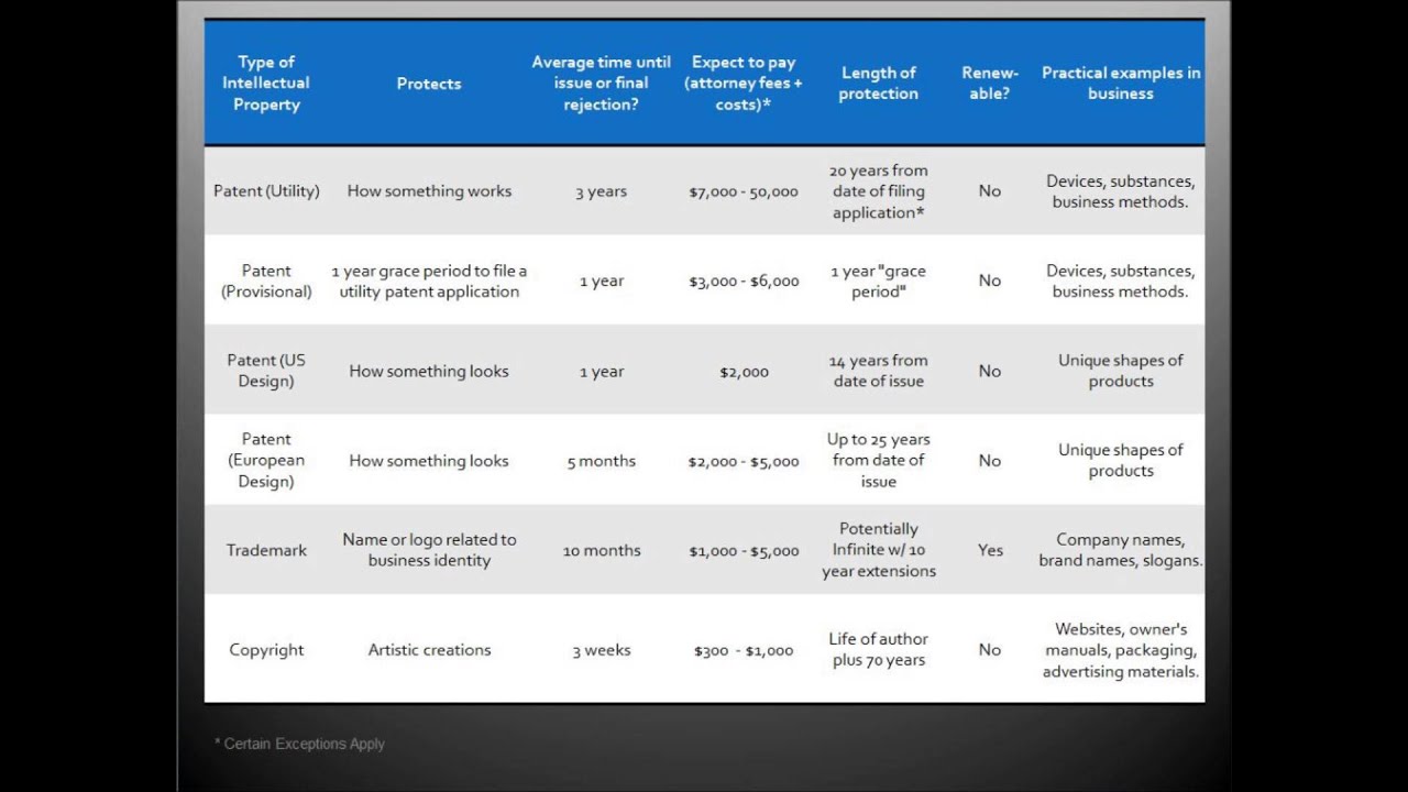 Basic Intellectual Property Protection - Eric Hanscom