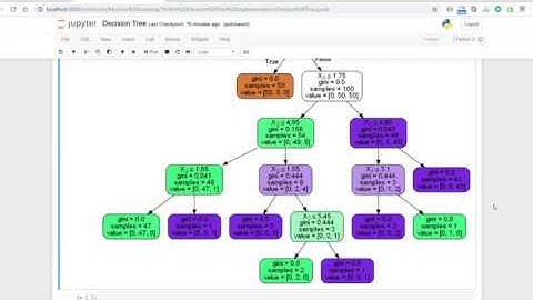 How to use Decision Trees in Sklearn | Machine Learning | Classification | Python