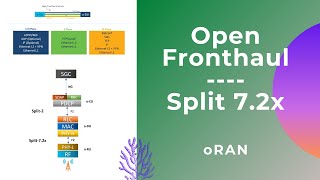 Open Fronthaul | Split 7.2x Architecture